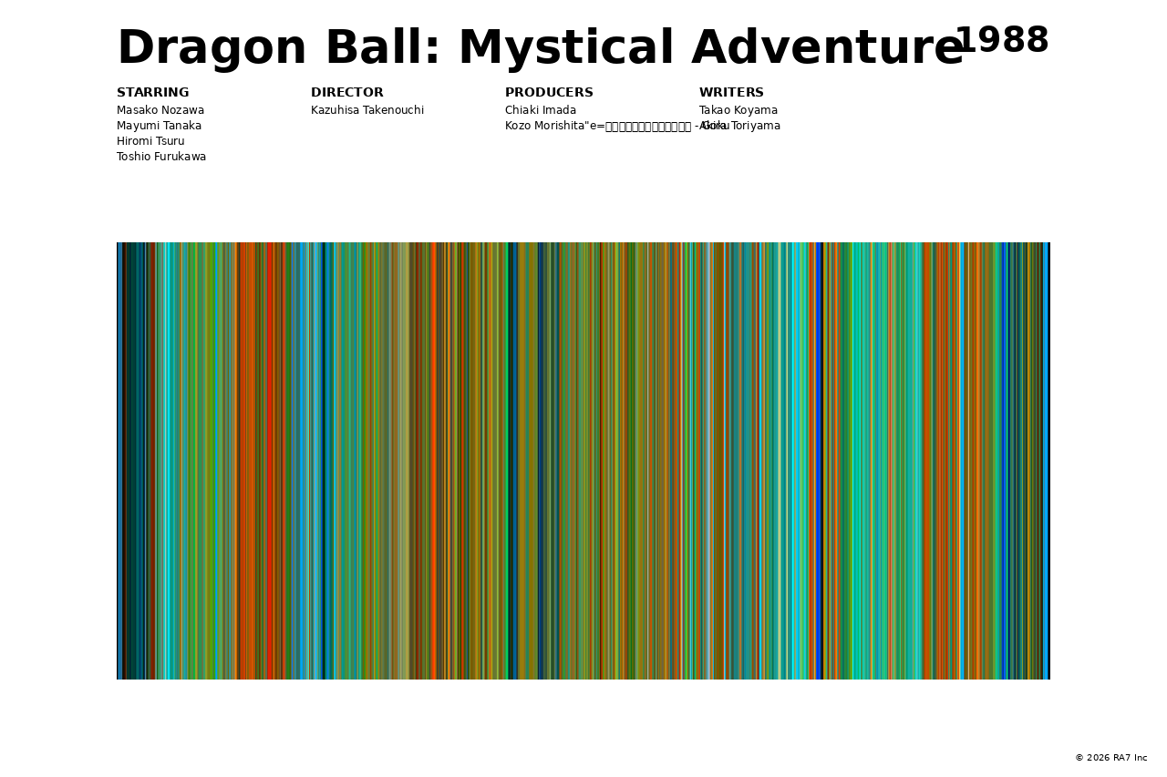 Poster preview for Dragon Ball: Mystical Adventure